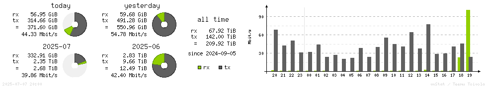 Horizontal Stats