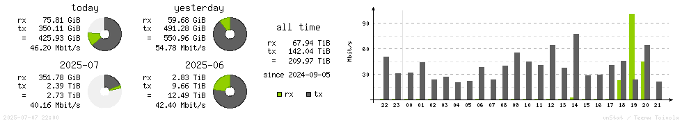 Horizontal Stats