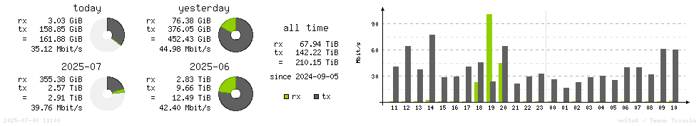 Horizontal Stats