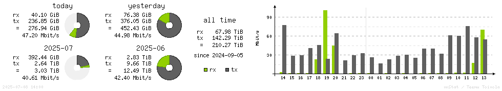 Horizontal Stats
