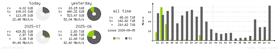Horizontal Stats