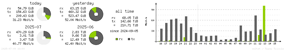 Horizontal Stats