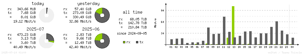Horizontal Stats