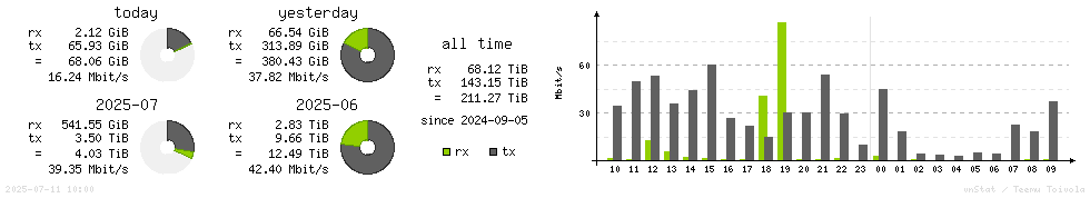 Horizontal Stats