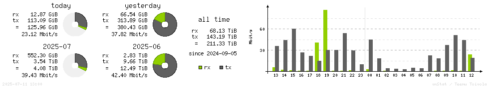 Horizontal Stats