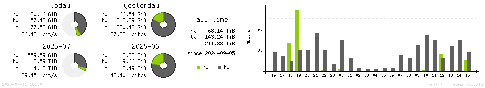 Horizontal Stats