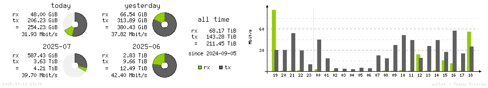 Horizontal Stats