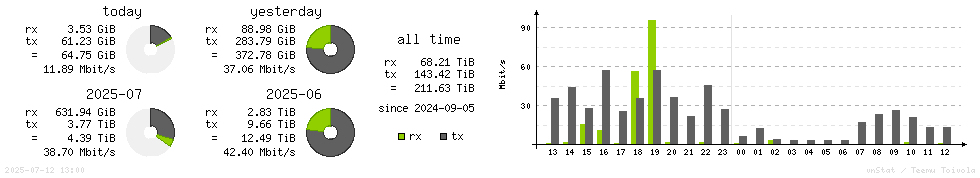 Horizontal Stats