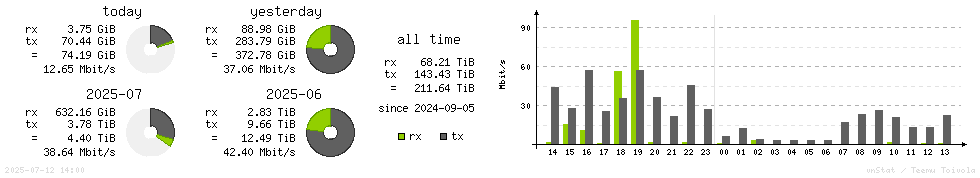 Horizontal Stats