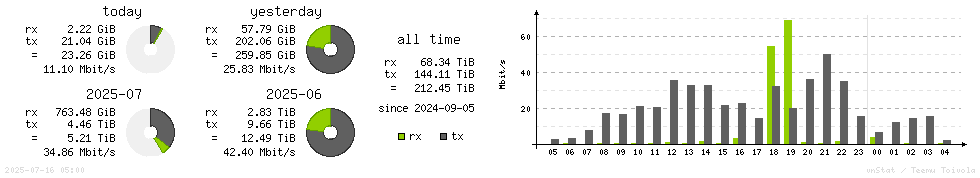 Horizontal Stats
