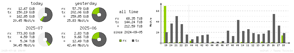 Horizontal Stats