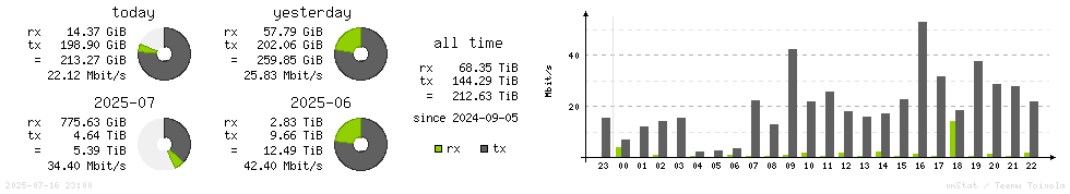 Horizontal Stats