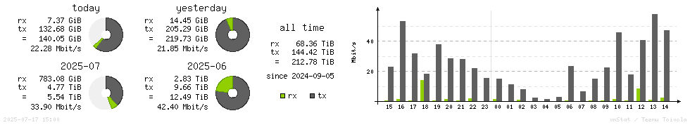 Horizontal Stats