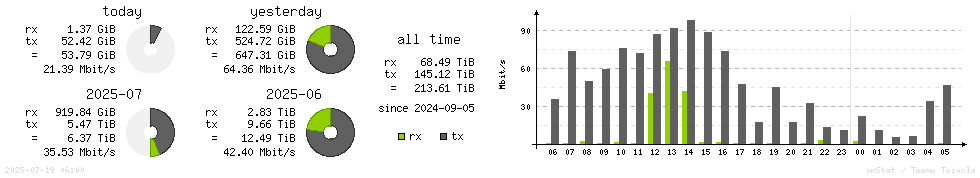 Horizontal Stats