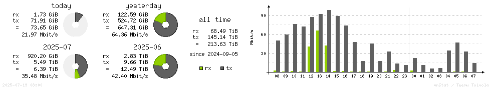 Horizontal Stats