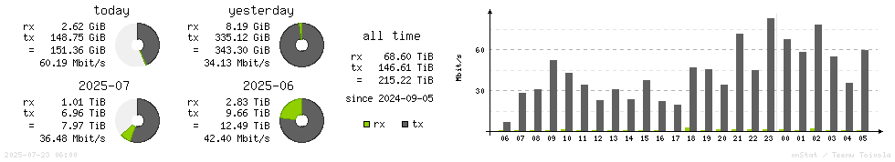 Horizontal Stats