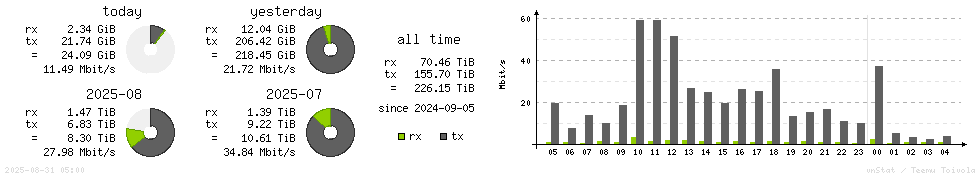 Horizontal Stats