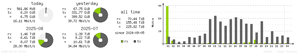 Horizontal Stats