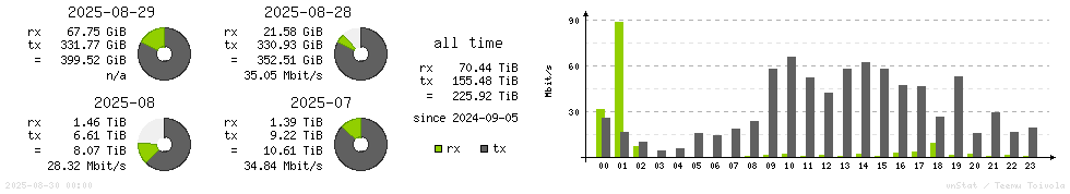 Horizontal Stats