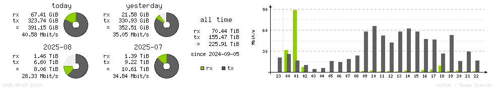Horizontal Stats
