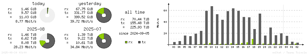 Horizontal Stats