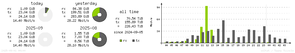 Horizontal Stats