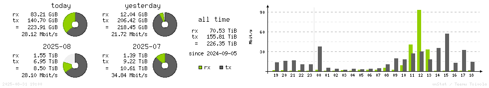 Horizontal Stats