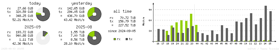 Horizontal Stats