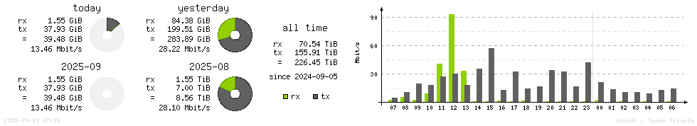 Horizontal Stats