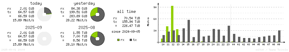 Horizontal Stats