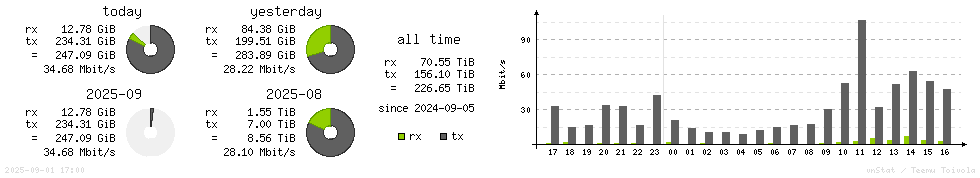 Horizontal Stats