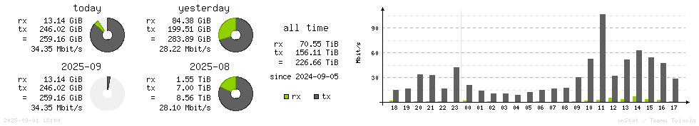 Horizontal Stats