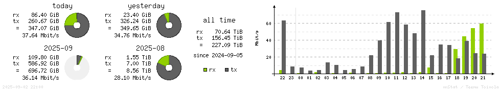 Horizontal Stats