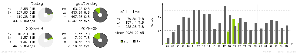 Horizontal Stats