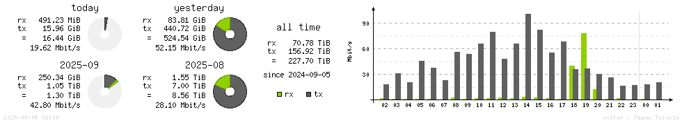 Horizontal Stats