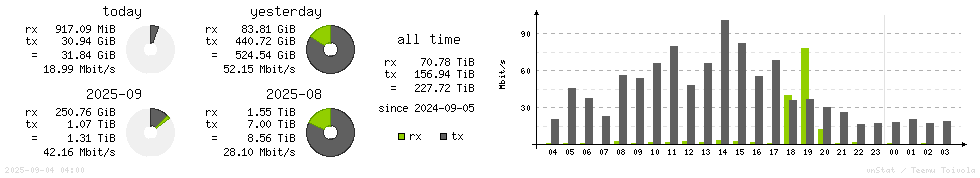 Horizontal Stats