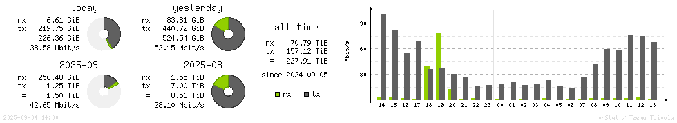 Horizontal Stats