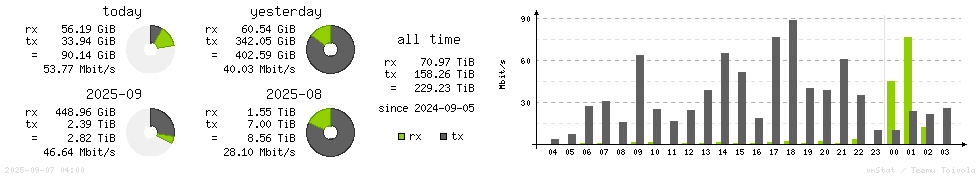 Horizontal Stats