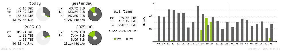 Horizontal Stats