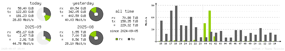 Horizontal Stats