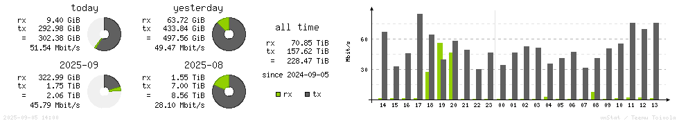 Horizontal Stats