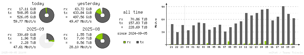 Horizontal Stats