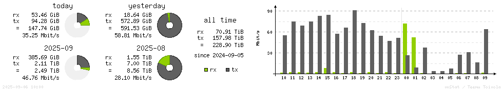 Horizontal Stats