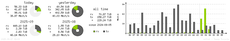 Horizontal Stats