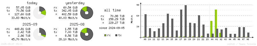Horizontal Stats