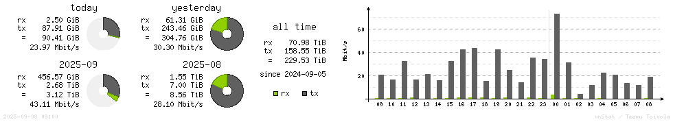 Horizontal Stats
