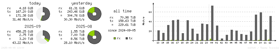 Horizontal Stats