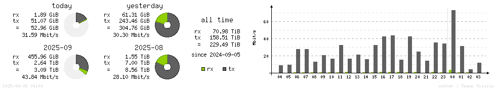 Horizontal Stats