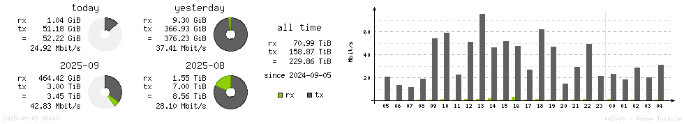 Horizontal Stats