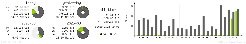 Horizontal Stats